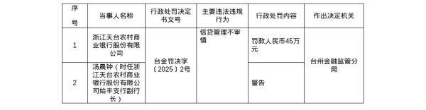 配资指数网站 浙江天台农商行被罚45万，涉信贷管理不审慎