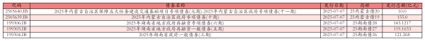 配资知名配资门户 7月7日全国共发行5支地方政府债 共计548.555亿元